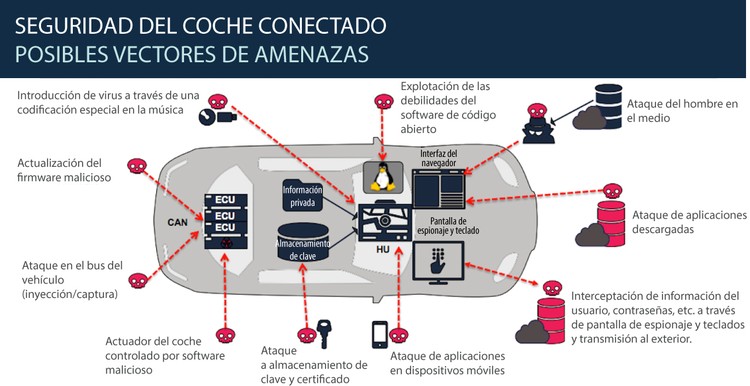 Los coches - el nuevo objetivo de los hackers