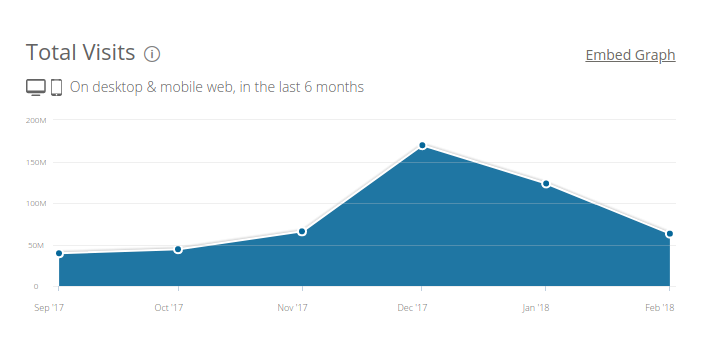 Coinbase perde metà dei visitatori mensili