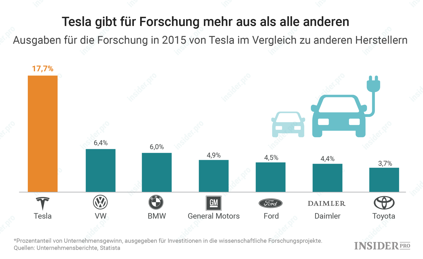 Tesla gibt für Forschung mehr aus als alle anderen