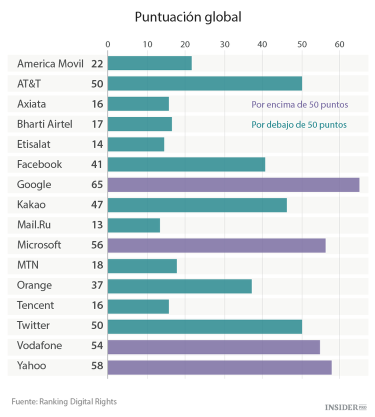 ¿Protegen los gigantes de internet tus datos como deberían?