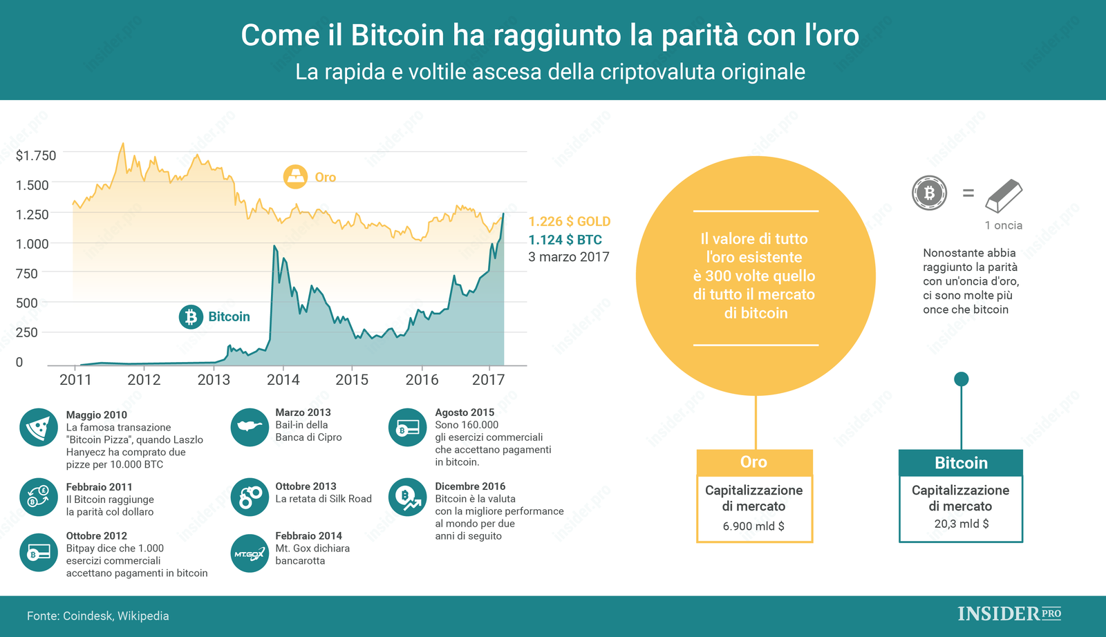 Il cammino che ha portato il Bitcoin alla parità con l'oro