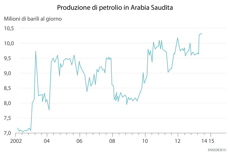 Il nuovo ordine del petrolio secondo i grafici