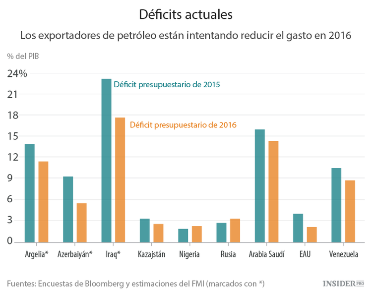 Perspectivas para 2016 de las víctimas del petróleo barato