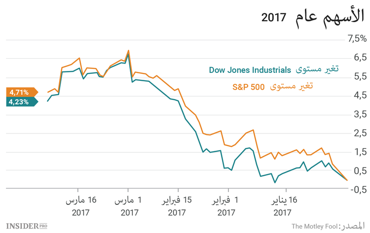 3 أسهم يجب متابعتها هذا الأسبوع