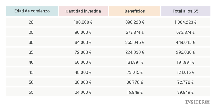 ¿Por qué debes empezar a invertir cuanto antes?