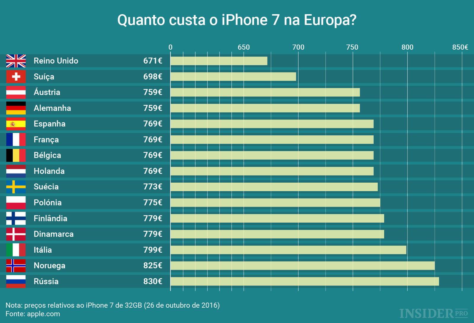 Gráfico: Quanto custa o iPhone 7 na Europa?