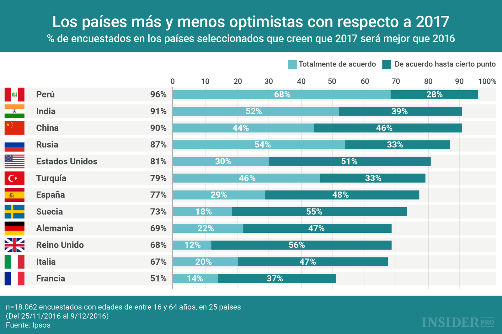 Gráfico Del Día Los Países Más Y Menos Optimistas Con Respecto A 2017 Infografía 4114