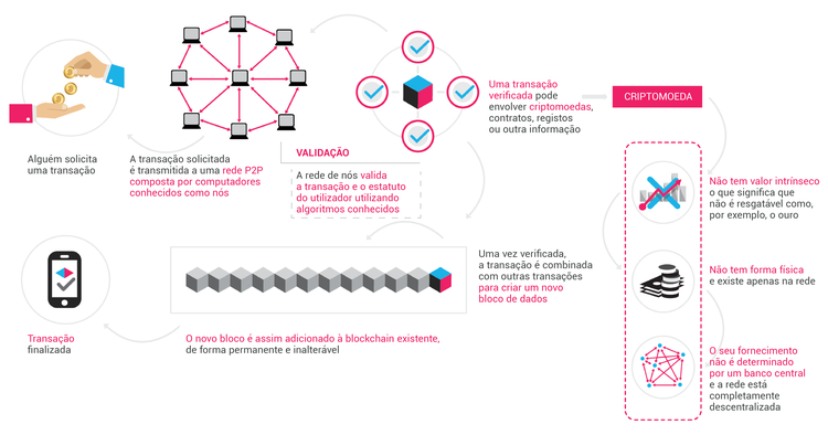 Bitcoin: guia passo-a-passo para principiantes