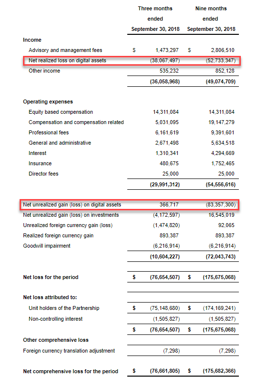 Novogratz’s Galaxy Digital Lost $136M in Bear Market