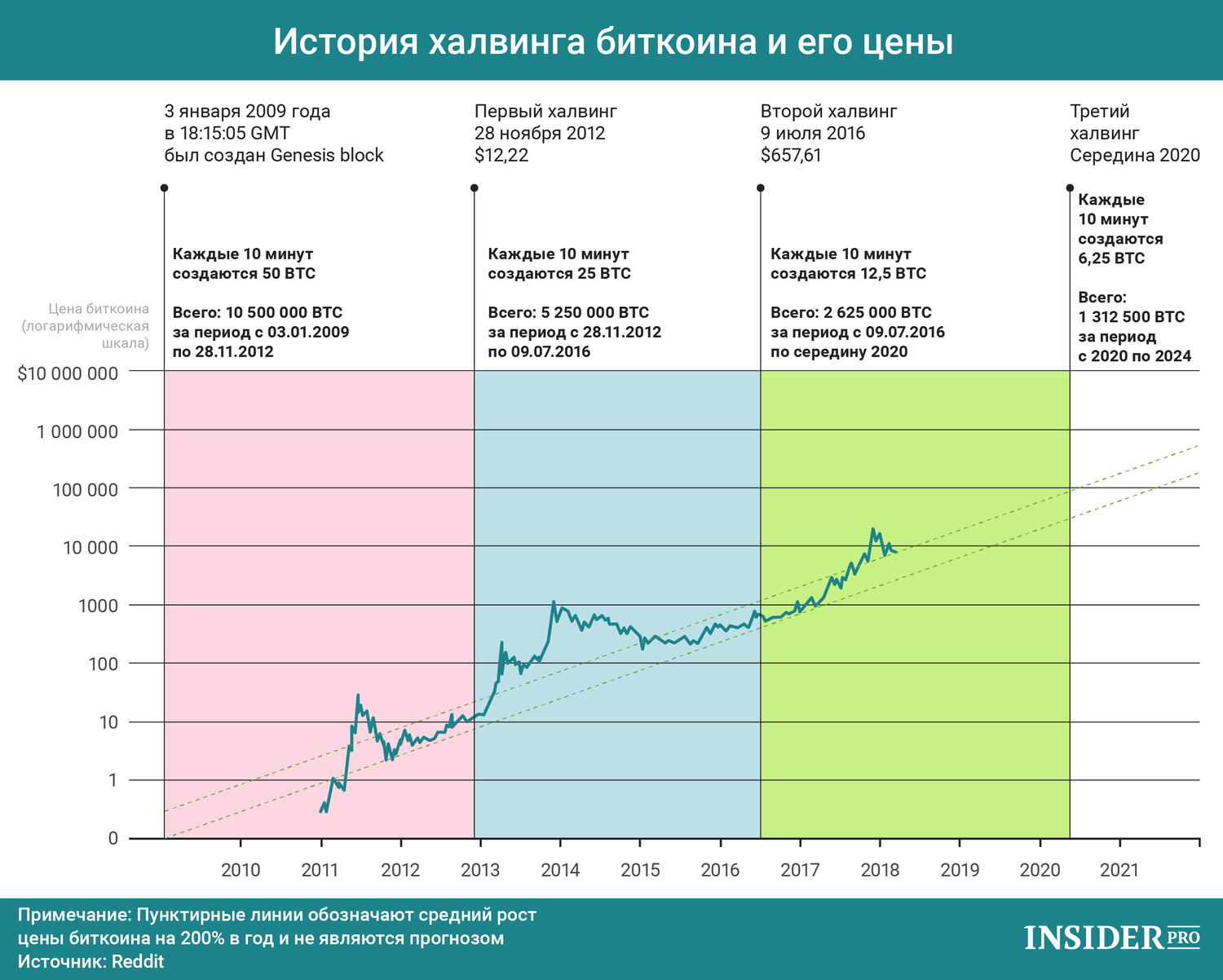 Халвинг биткоина даты и график обмен валюты русские на белорусские рубли