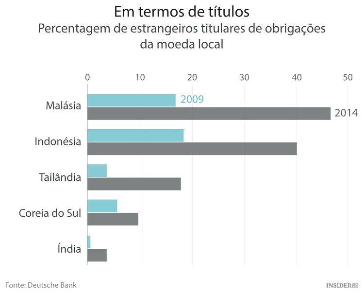 Dívida pública do sudeste asiático: um bom investimento?