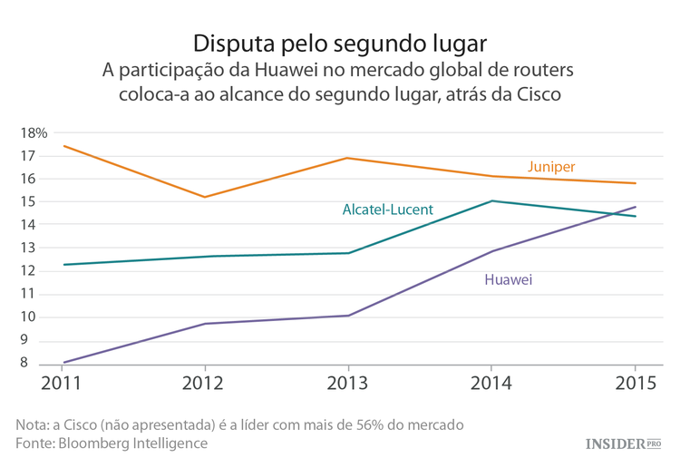 HUAWEI: crescimento significativo nos últimos tempos