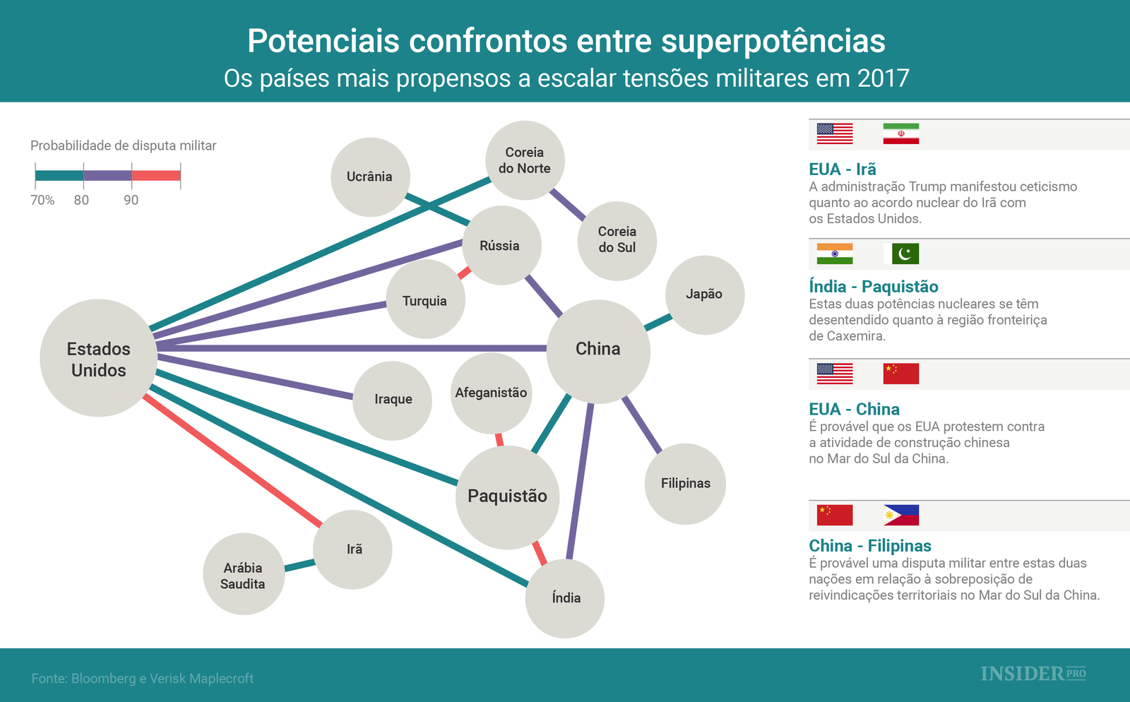 Potenciais confrontos entre superpotências
