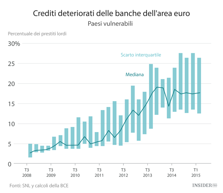9 grafici che mostrano come l’euro non stia funzionando