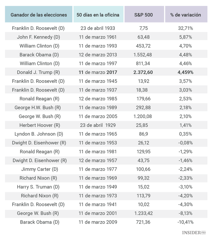 50 días de mandato de Trump
