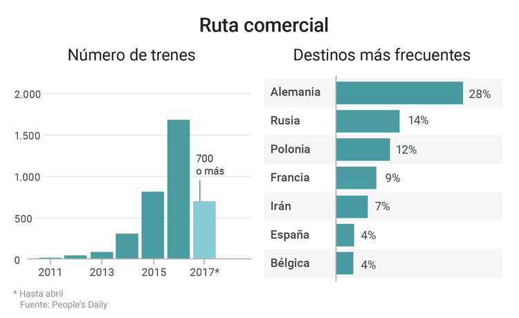 Así ha preparado China el terreno para el ferrocarril hacia el centro de Europa
