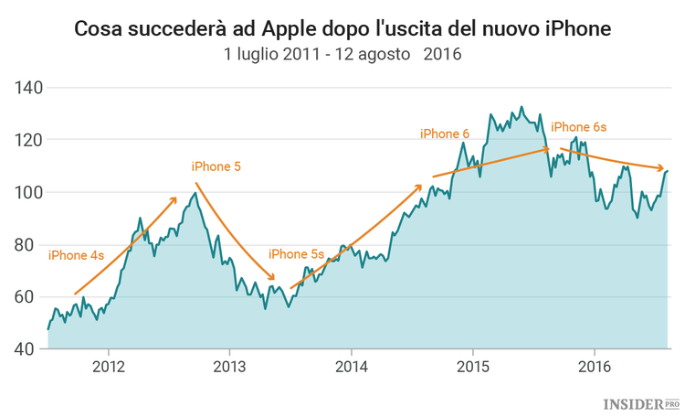 Che cosa accade alle azioni di Apple, prima e dopo la pubblicazione del nuovo iPhone