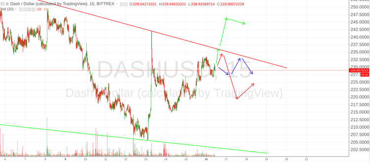 Cryptomarket Analysis July 16