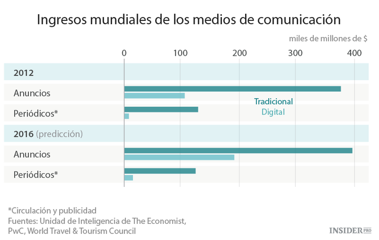 4 gráficos sobre los mercados mundiales en 2016