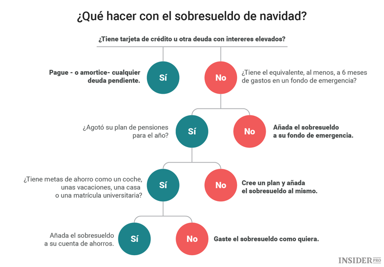 ¿Qué hacer con el sobresueldo de navidad?