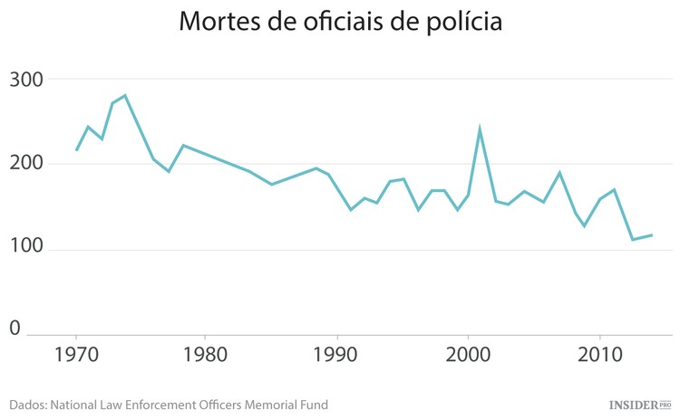 Quais as profissões mais arriscadas nos EUA