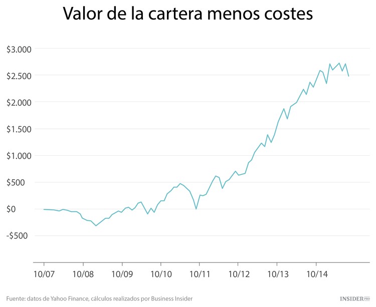 Invertir al borde del colapso
