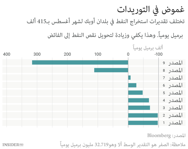 كيف يمكن لأوبك أن تستعيد ثقة السوق؟