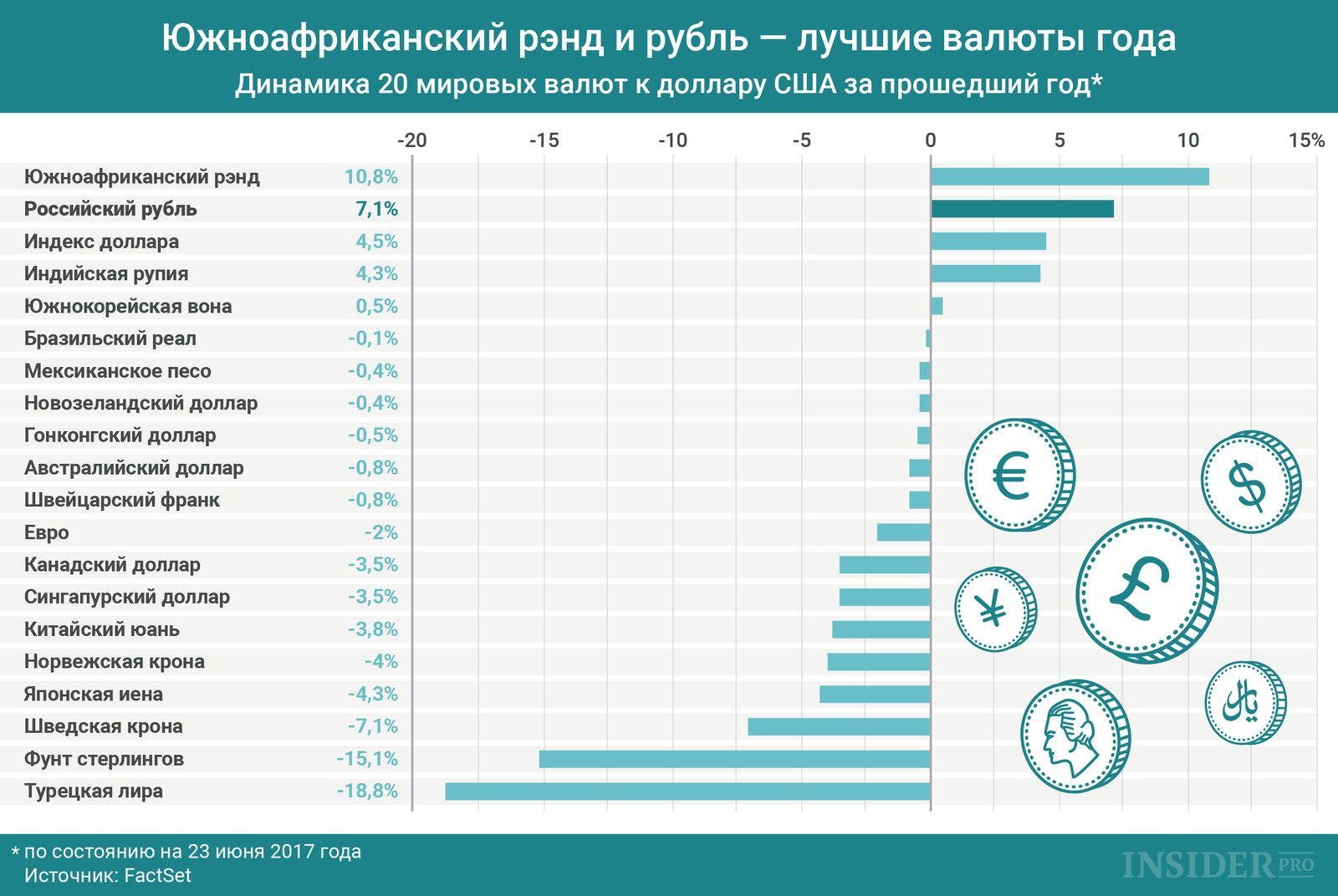 График дня: Южноафриканский рэнд и рубль — лучшие валюты года