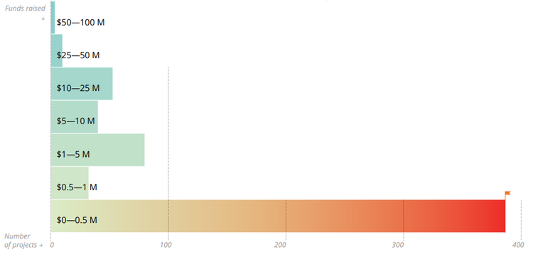 ICORating's Report on Q3: "Overall Disappointment"