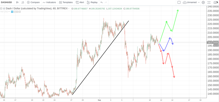 Cryptomarket Analysis September 11