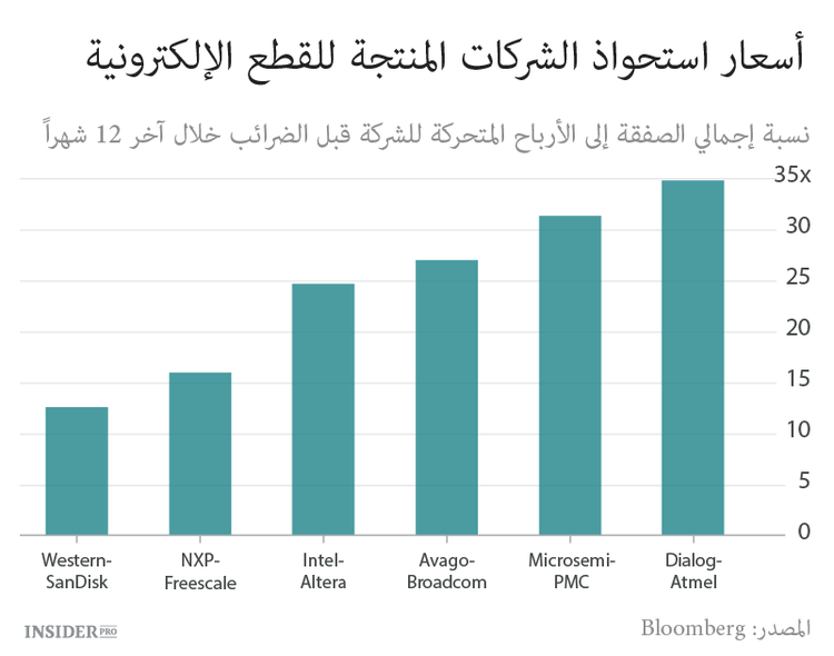 Western Digital تشتري SanDisk مقابل 19 مليار دولار