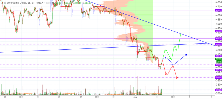 Cryptomarket Analysis August 3