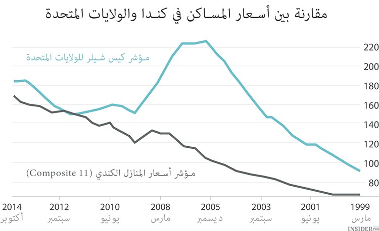 الفقاعة الكندية