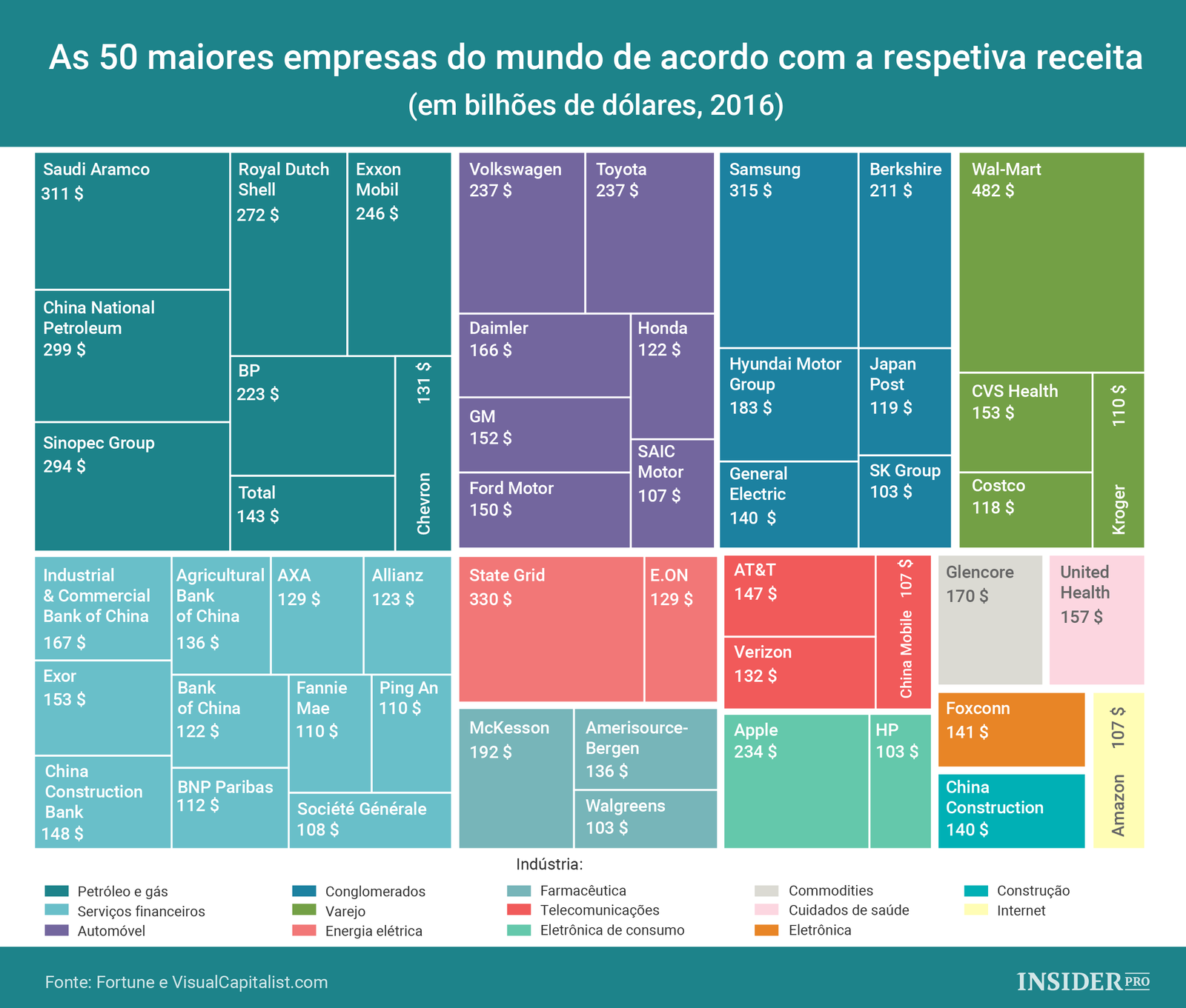 As 50 maiores empresas do mundo