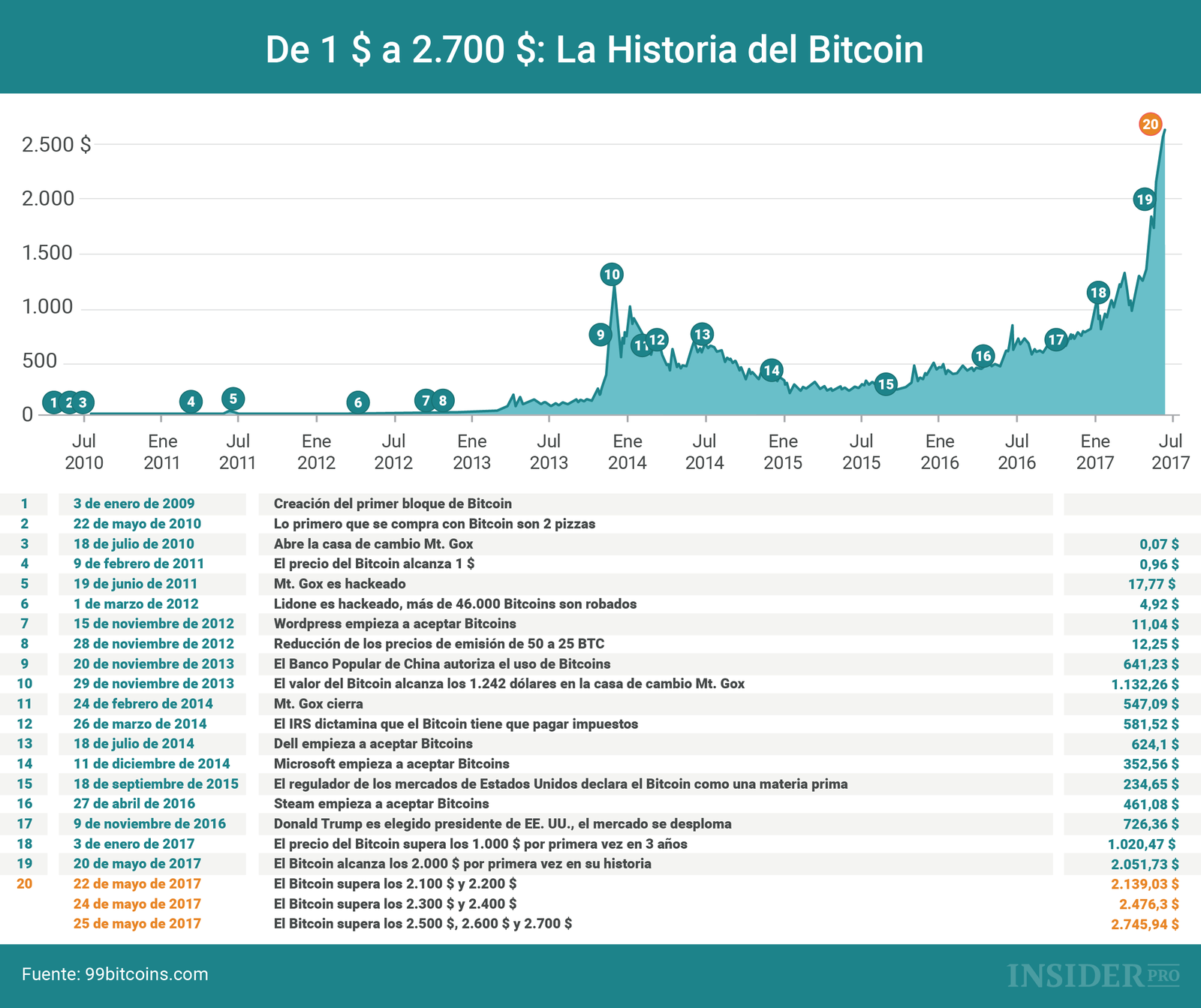 Gráfico del día: El camino del Bitcoin de 1 $ a 2.700 $