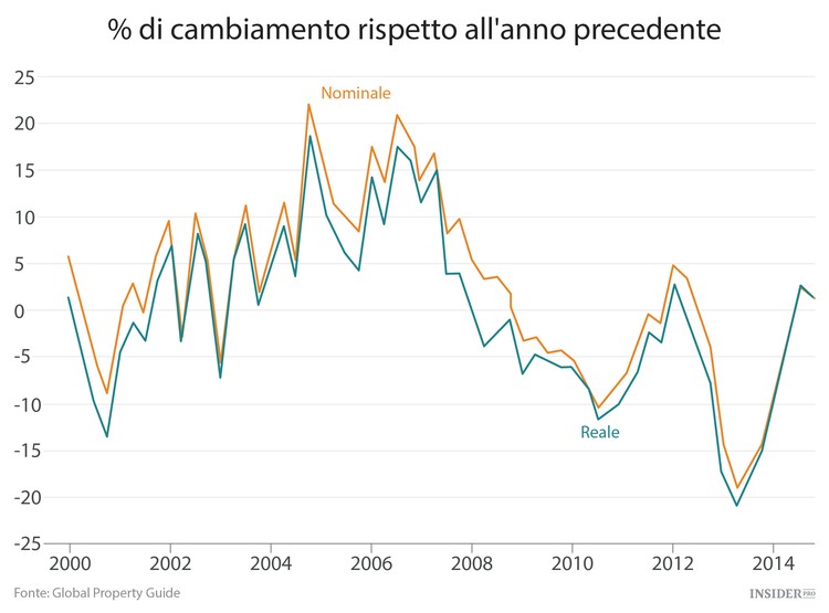 I 9 mercati immobiliari peggiori del mondo
