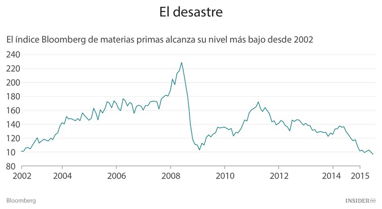 Los futuros de las materias primas tienen problemas