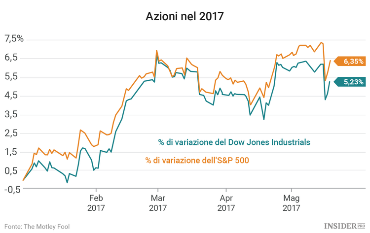 3 azioni da seguire questa settimana