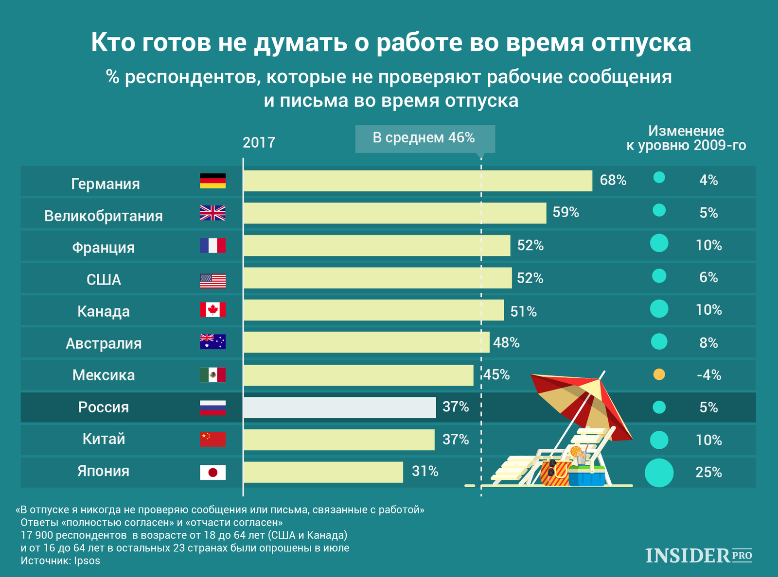 График дня: Как провести отпуск без работы