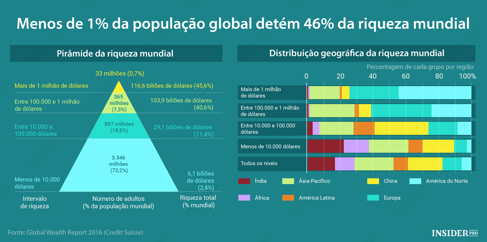 Gráfico: Distribuição da riqueza mundial
