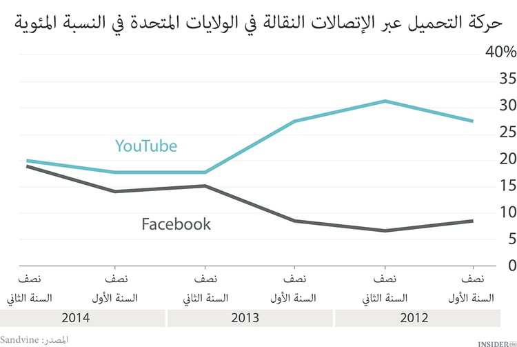 فيسبوك يغزو الإنترنت عبر الهاتف النقال
