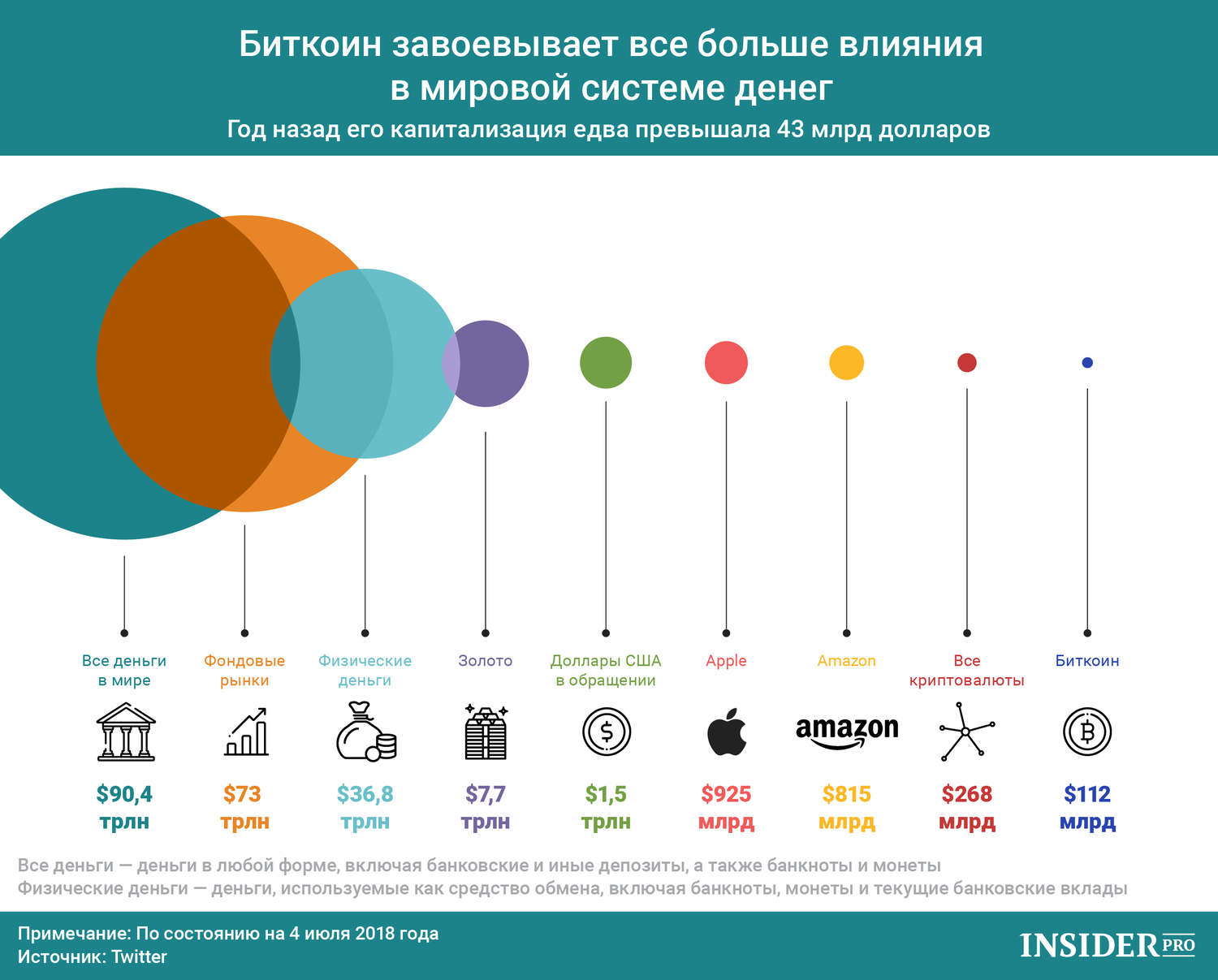 График дня: Биткоин завоевывает все больше влияния в мировой системе денег