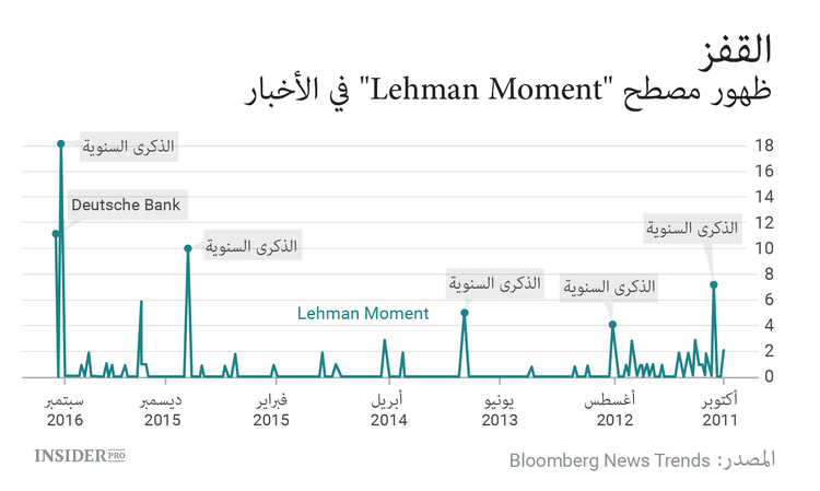 مشاكل Deutsche Bank ليست بداية أزمة