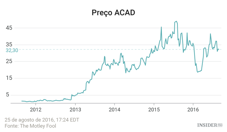 3 Ações com ganhos acima de 1.000% nos últimos cinco anos