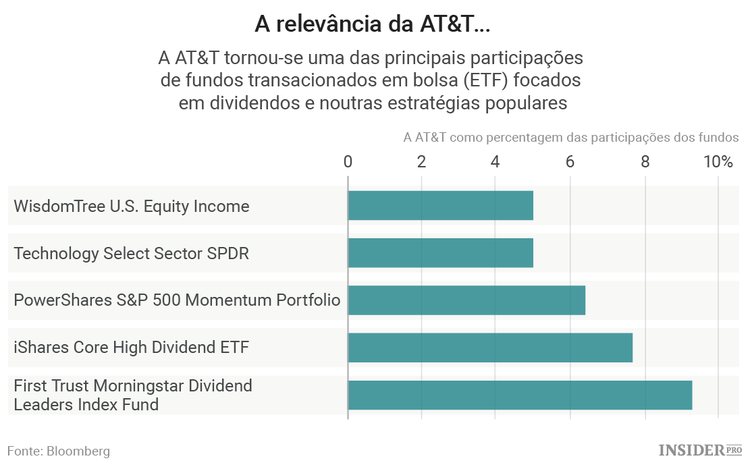 Planos da AT&T: um pesadelo para os investidores focados no rendimento