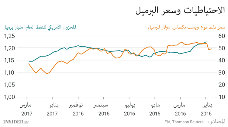 خزان ممتلئ.. كيف يضرب نمو المخزون أسعار النفط