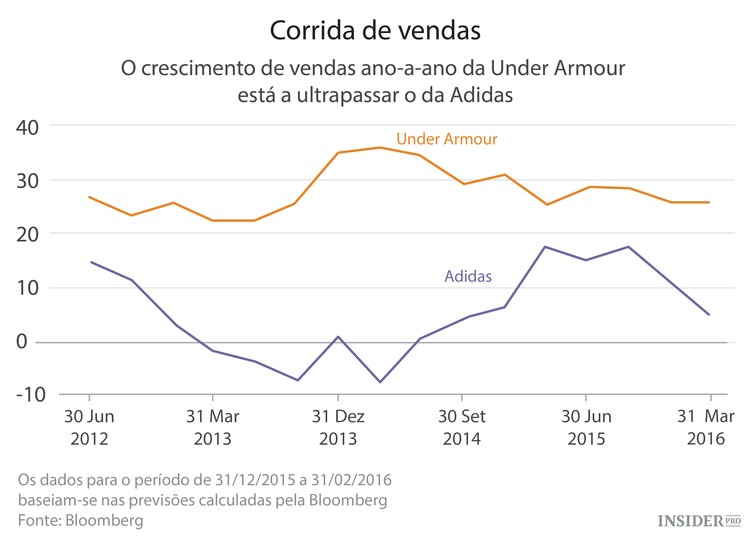 A Adidas tem que se reinventar