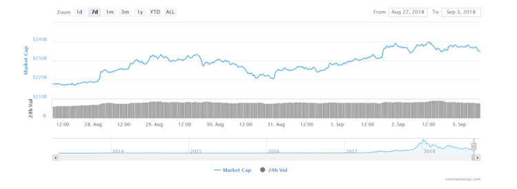 El mercado de las criptomonedas se dispara durante el fin de semana