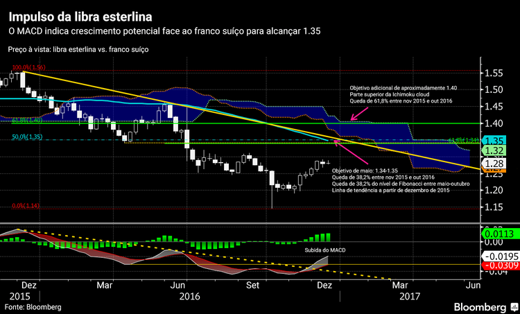 As moedas a acompanhar em 2017