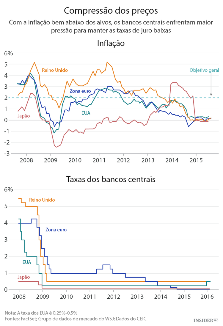 Insegurança económica põe bancos centrais sob pressão